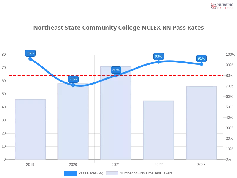 Northeast State Community College NCLEX-RN chart