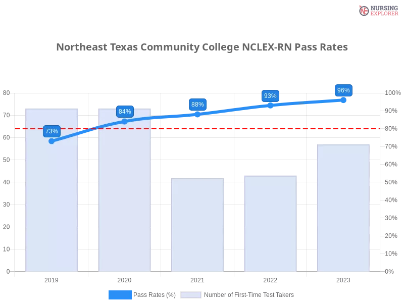 Northeast Texas Community College NCLEX-RN chart