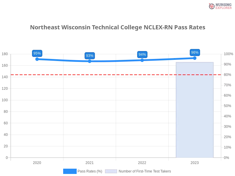 Northeast Wisconsin Technical College NCLEX-RN chart