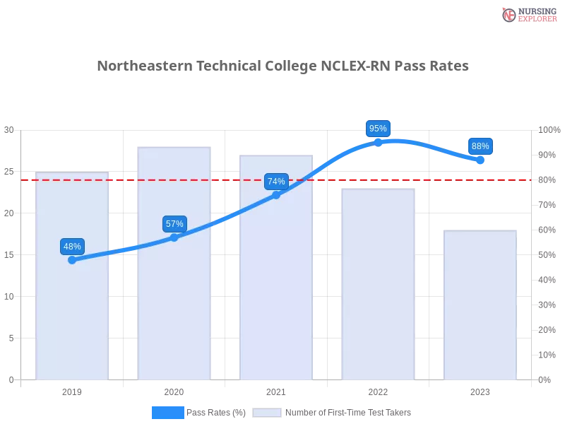 Northeastern Technical College NCLEX-RN chart