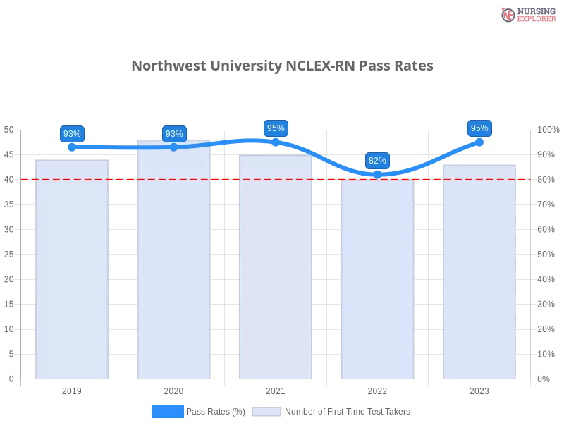 Northwest University NCLEX-RN chart