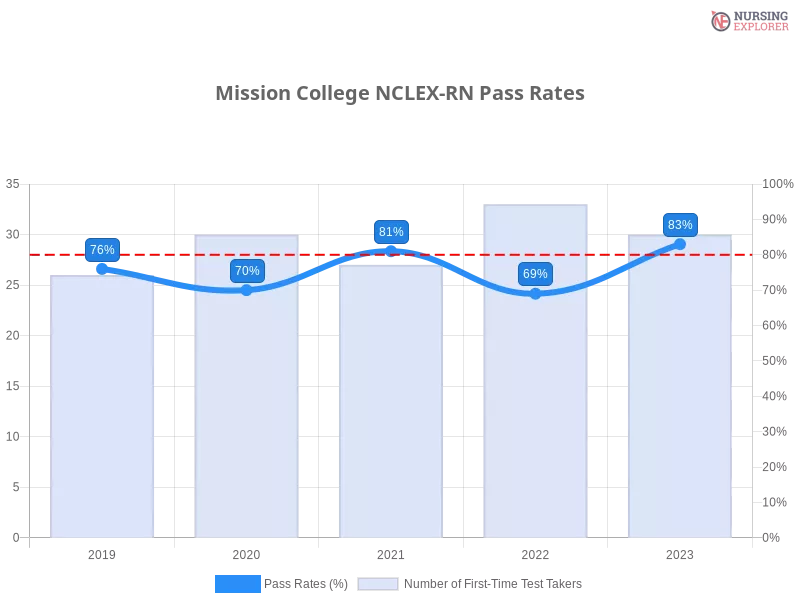 Mission College NCLEX-RN chart