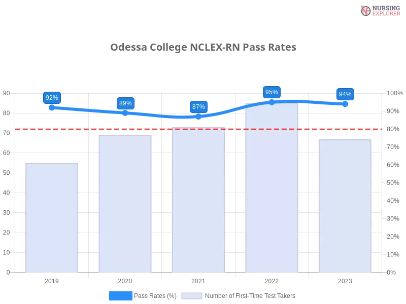 Odessa College NCLEX-RN chart