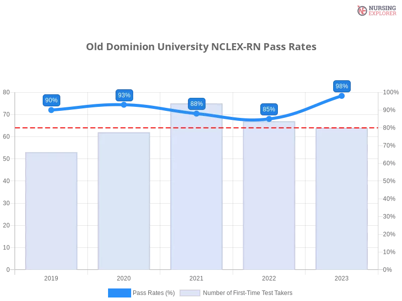 Old Dominion University NCLEX-RN chart