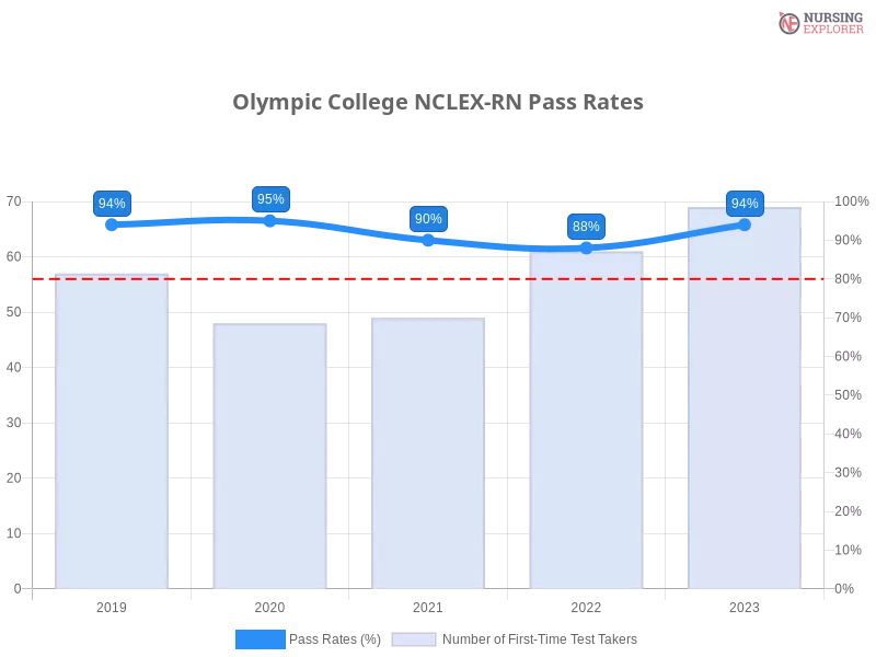 Olympic College NCLEX-RN chart