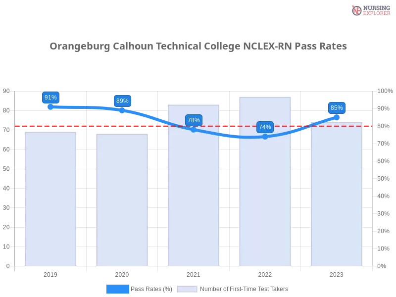 Orangeburg Calhoun Technical College NCLEX-RN chart