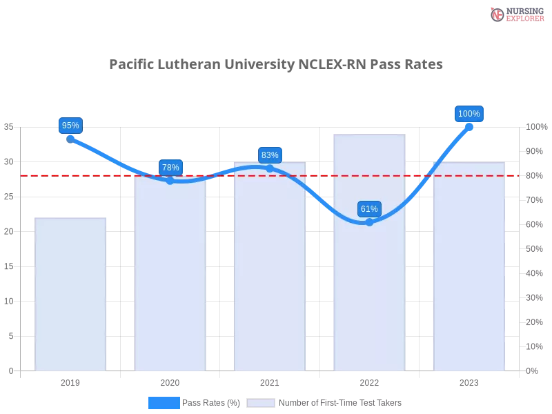 Pacific Lutheran University NCLEX-RN chart