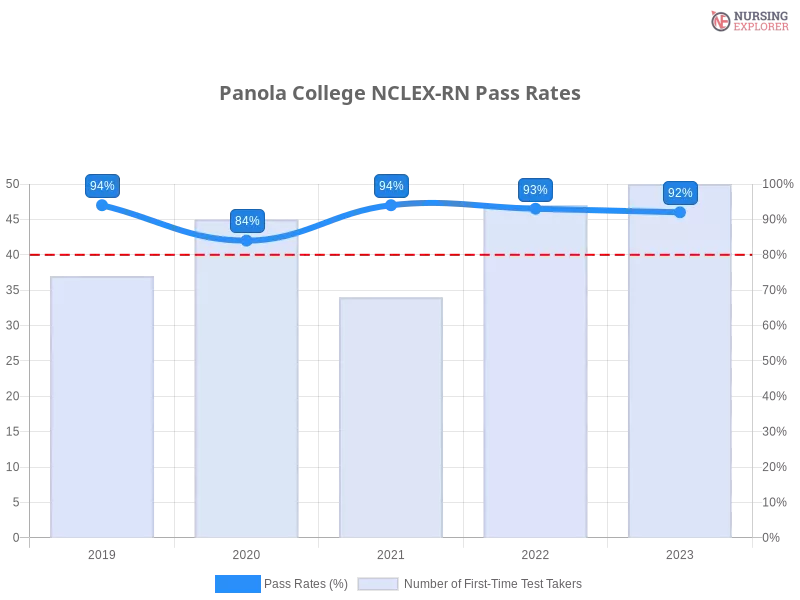 Panola College NCLEX-RN chart
