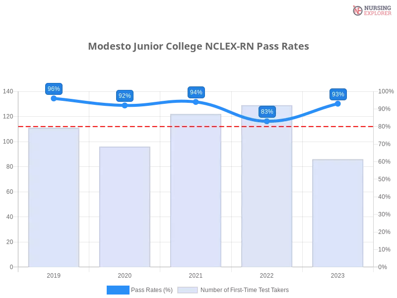 Modesto Junior College NCLEX-RN chart