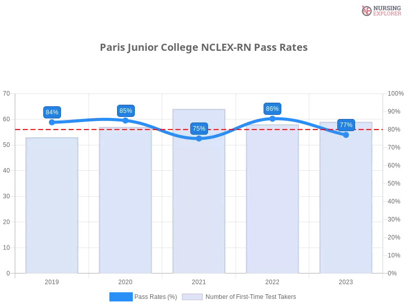 Paris Junior College NCLEX-RN chart