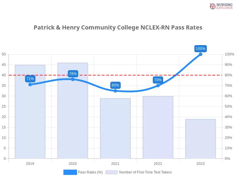 Patrick & Henry Community College NCLEX-RN chart
