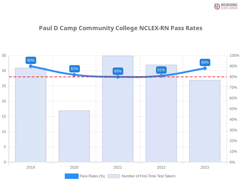 Paul D Camp Community College NCLEX-RN chart