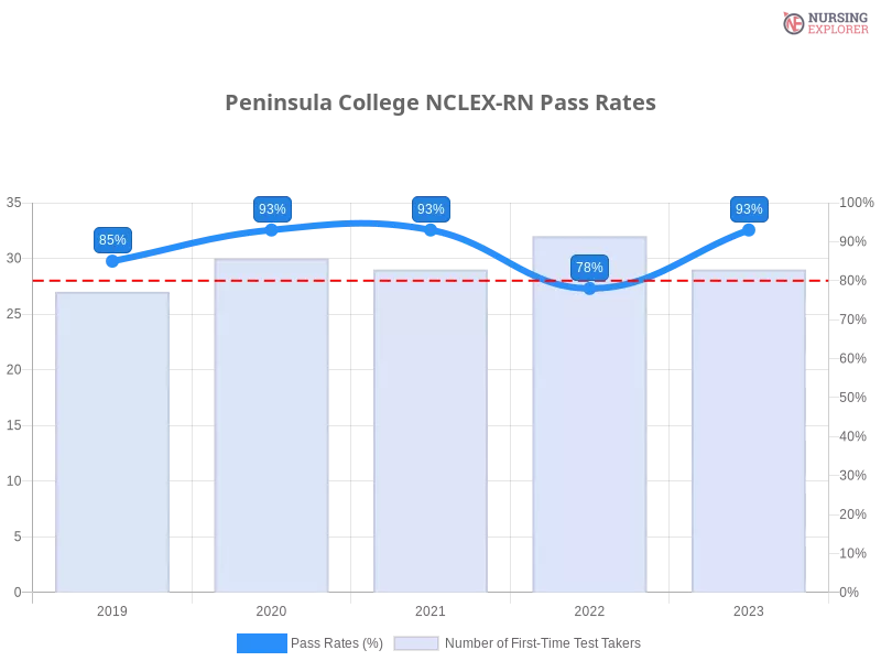 Peninsula College NCLEX-RN chart