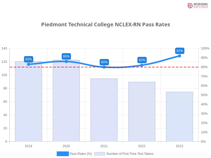 Piedmont Technical College NCLEX-RN chart