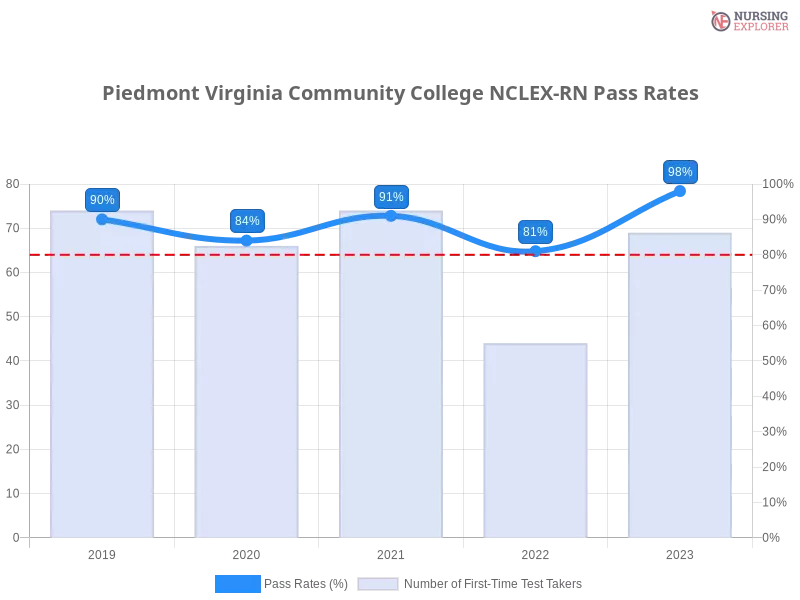 Piedmont Virginia Community College NCLEX-RN chart