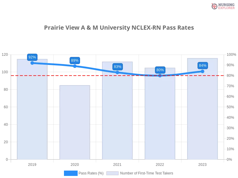 Prairie View A & M University NCLEX-RN chart