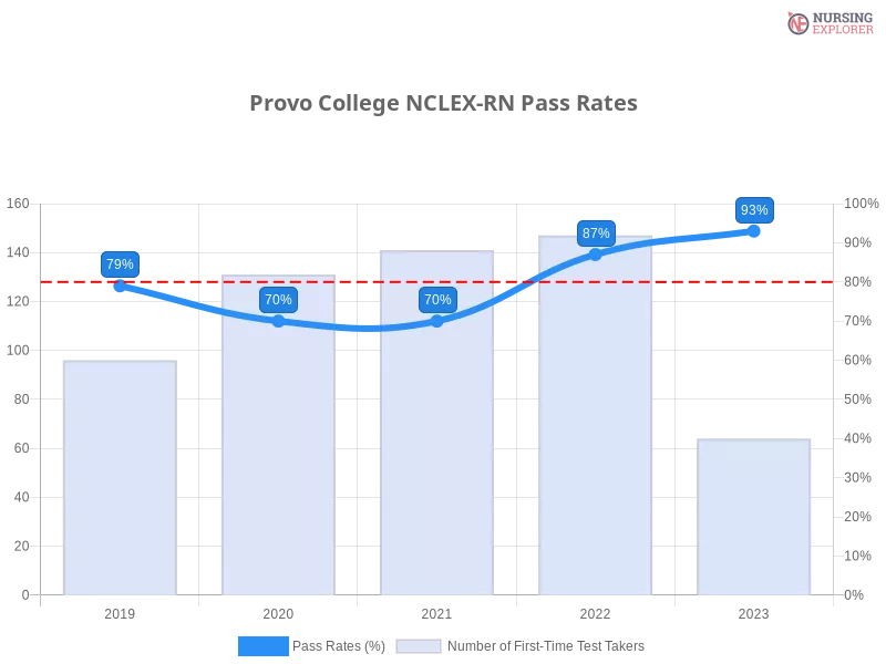 Provo College NCLEX-RN chart