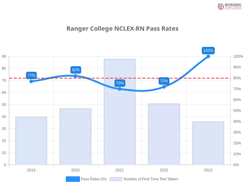 Ranger College NCLEX-RN chart