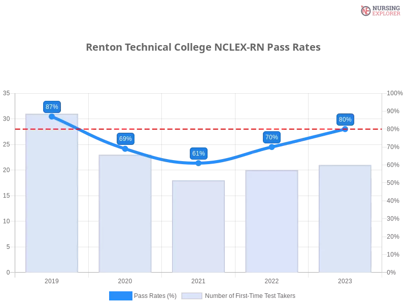 Renton Technical College NCLEX-RN chart