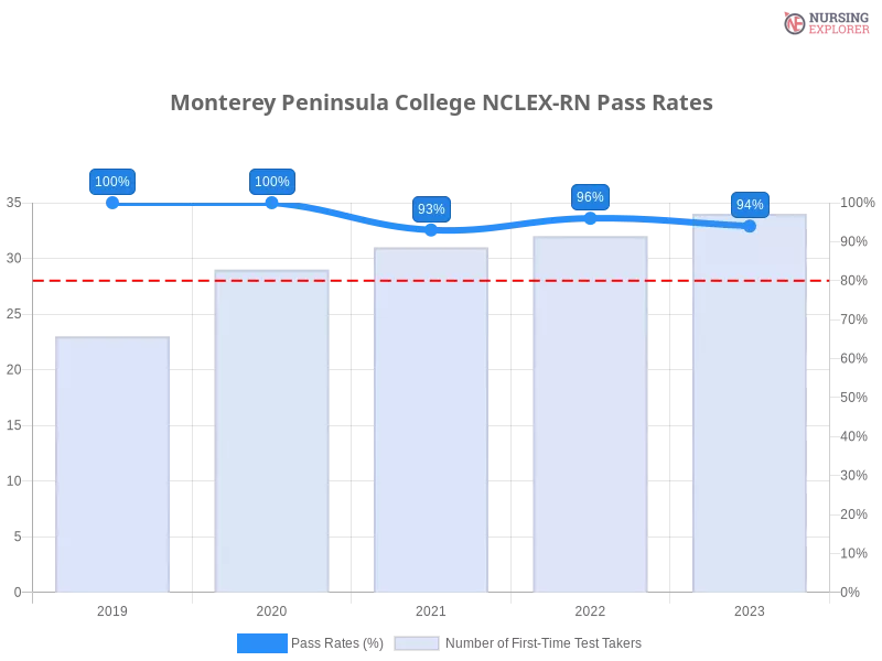 Monterey Peninsula College NCLEX-RN chart