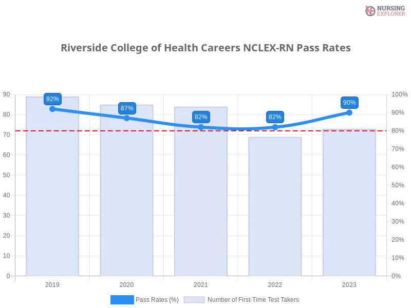Riverside College of Health Careers NCLEX-RN chart