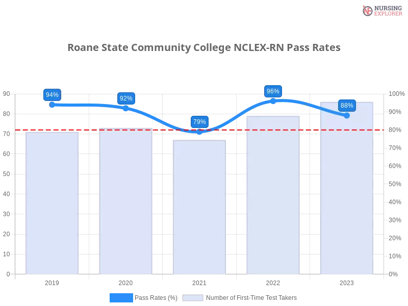 Roane State Community College NCLEX-RN chart