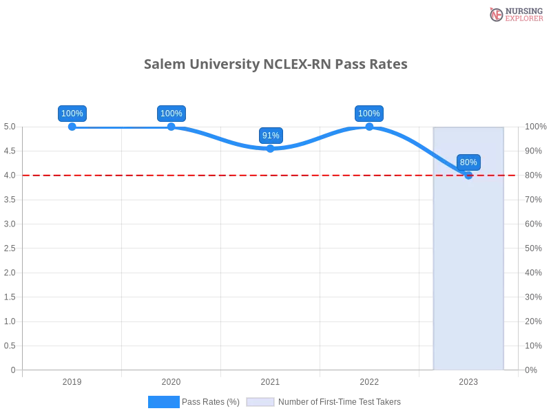 Salem University NCLEX-RN chart