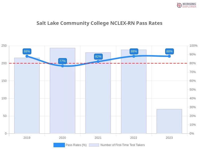 Salt Lake Community College NCLEX-RN chart