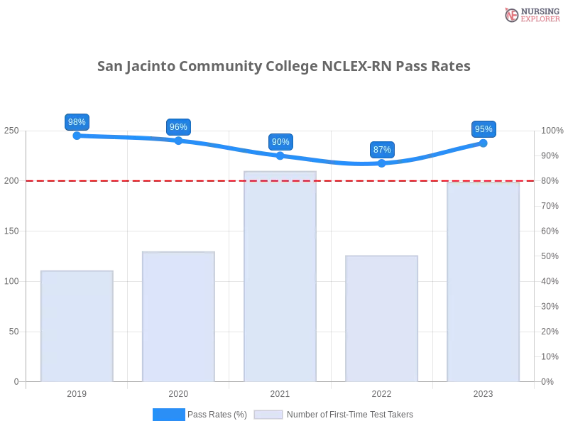 San Jacinto Community College NCLEX-RN chart