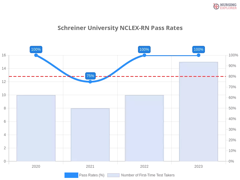 Schreiner University NCLEX-RN chart