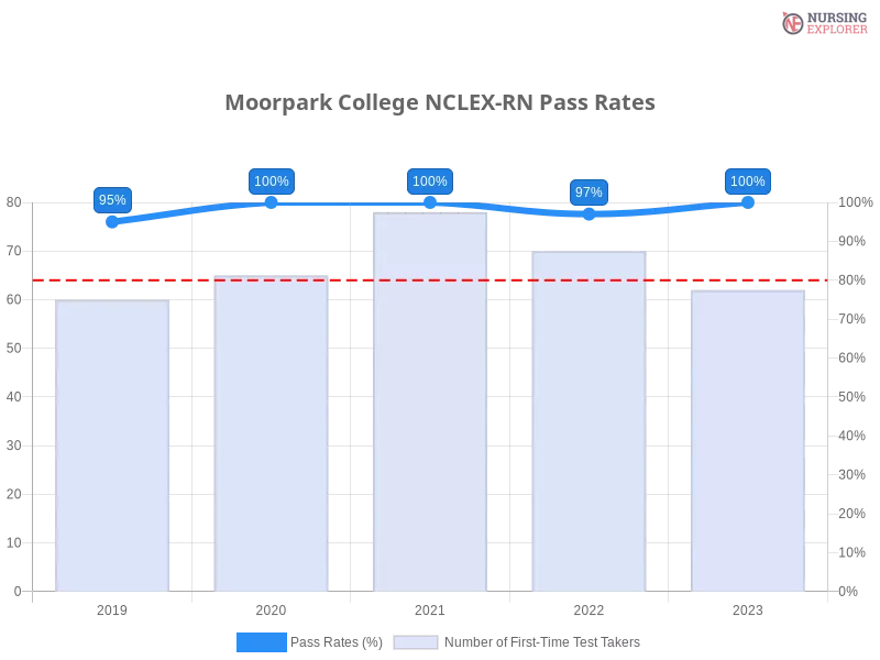 Moorpark College NCLEX-RN chart