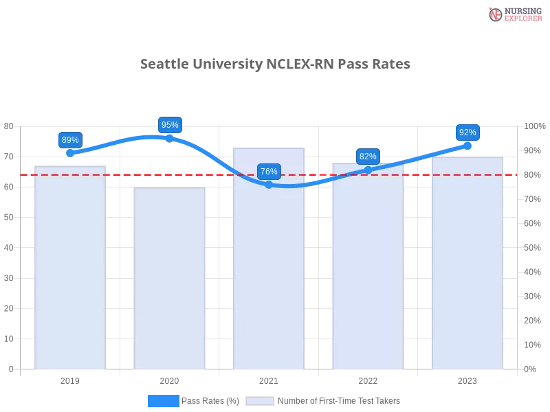 Seattle University NCLEX-RN chart