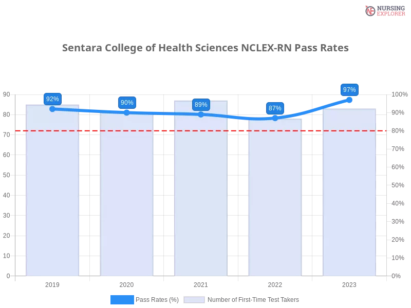 Sentara College of Health Sciences NCLEX-RN chart
