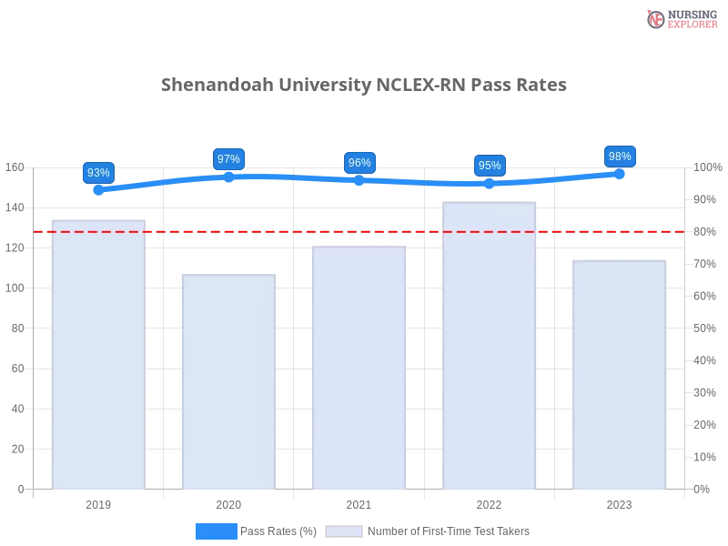 Shenandoah University NCLEX-RN chart