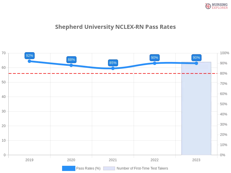 Shepherd University NCLEX-RN chart