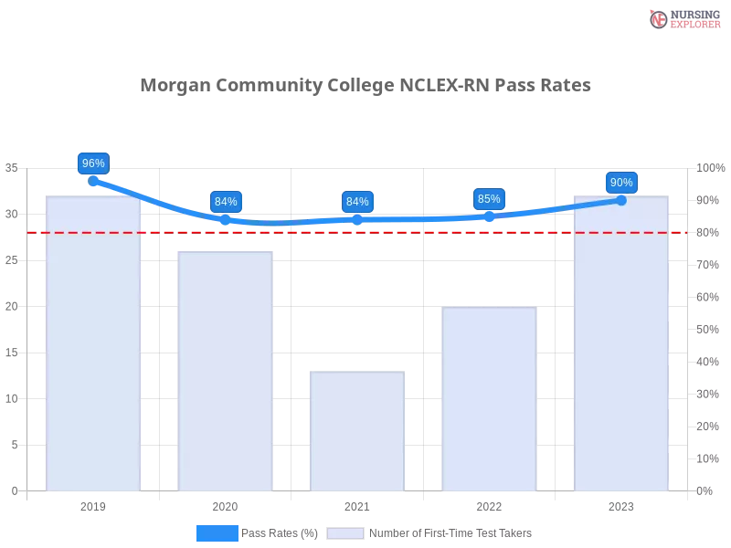 Morgan Community College NCLEX-RN chart