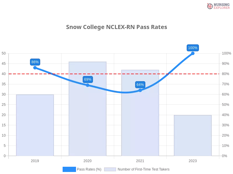 Snow College NCLEX-RN chart