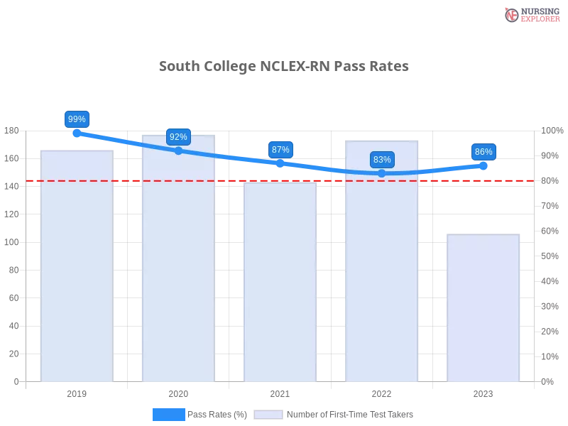 South College NCLEX-RN chart