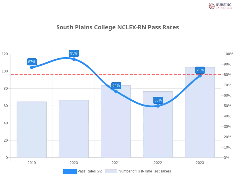 South Plains College NCLEX-RN chart