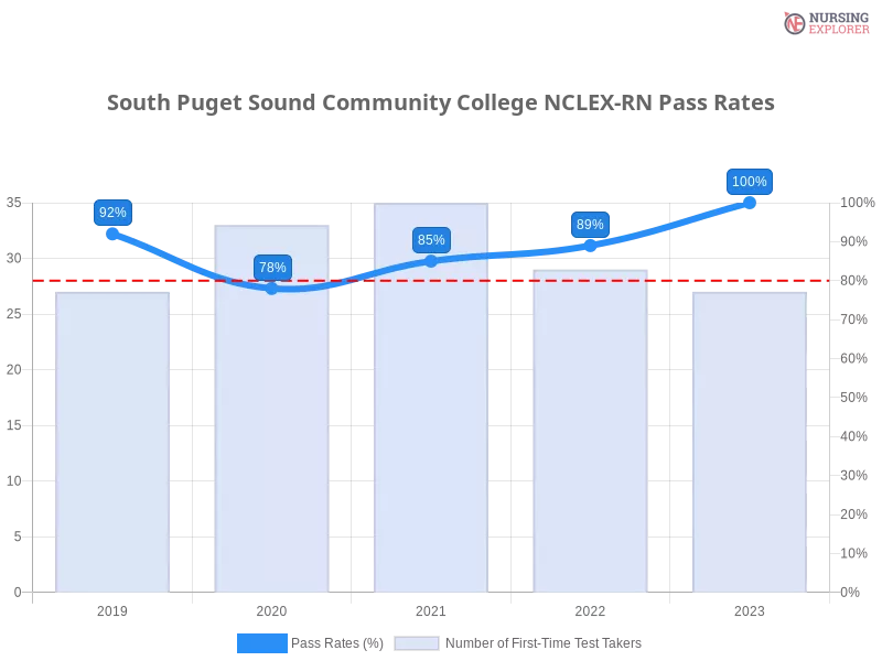 South Puget Sound Community College NCLEX-RN chart