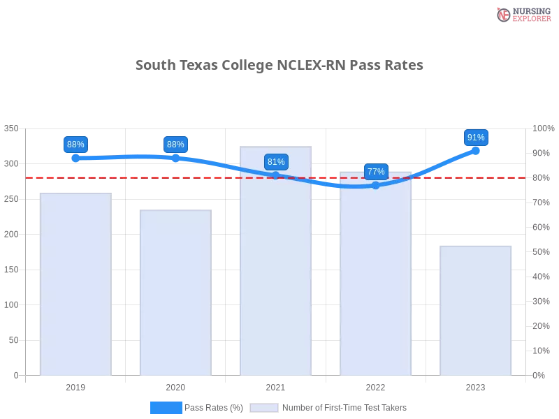 South Texas College NCLEX-RN chart