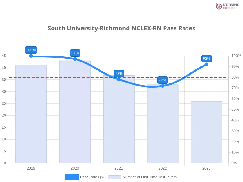 South University-Richmond NCLEX-RN chart