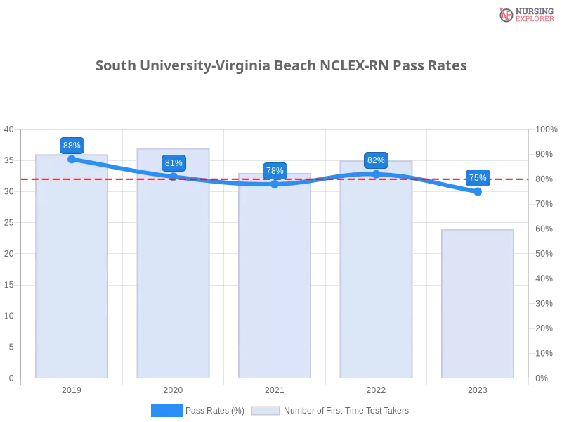 South University-Virginia Beach NCLEX-RN chart