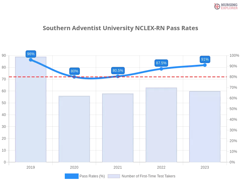 Southern Adventist University NCLEX-RN chart