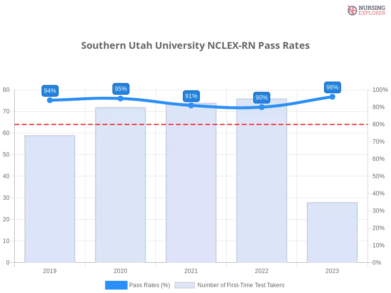 Southern Utah University NCLEX-RN chart