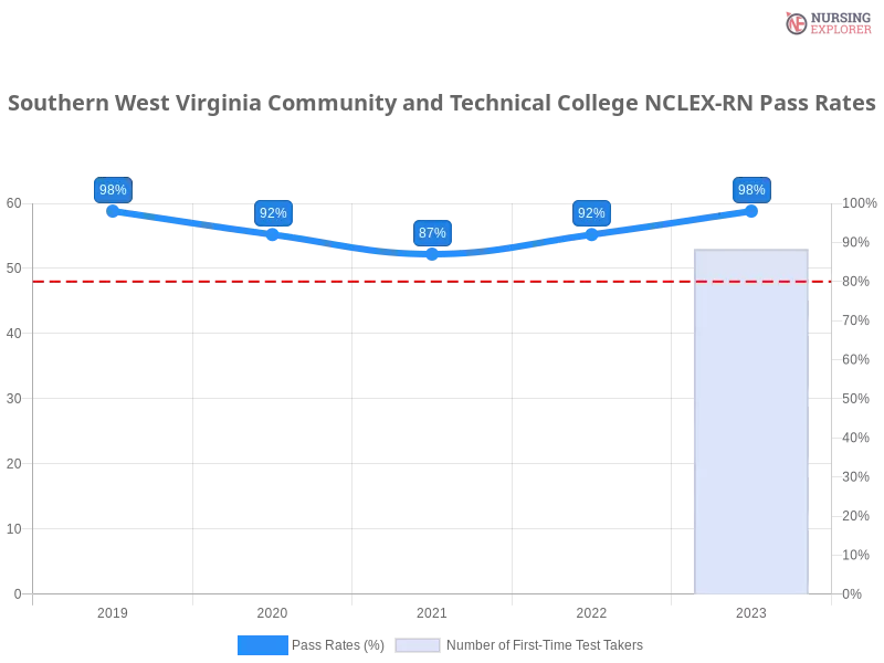 Southern West Virginia Community and Technical College NCLEX-RN chart