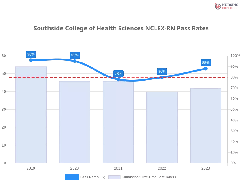 Southside College of Health Sciences NCLEX-RN chart