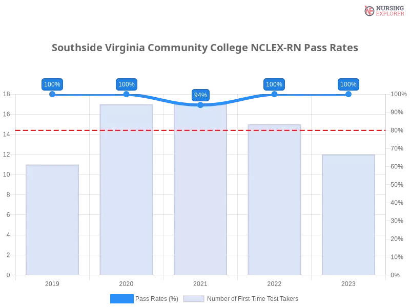 Southside Virginia Community College NCLEX-RN chart