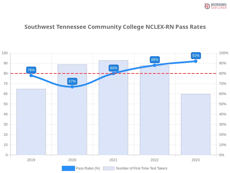 Southwest Tennessee Community College NCLEX-RN chart