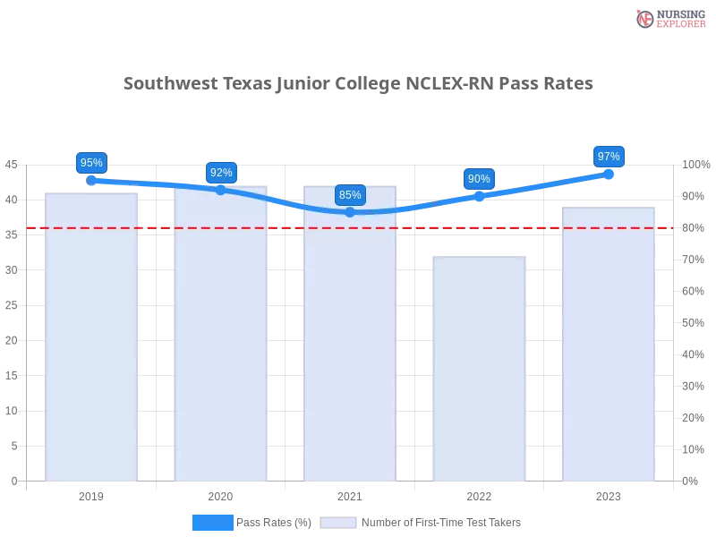 Southwest Texas Junior College NCLEX-RN chart